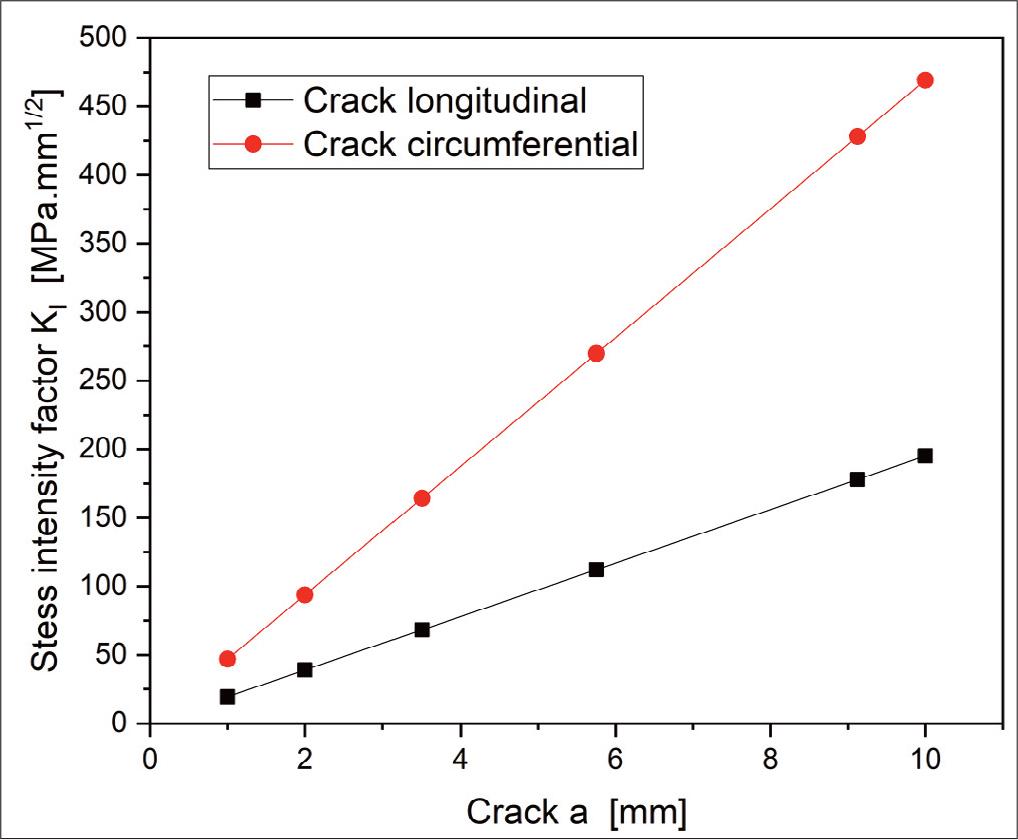 Stress intensity factor KI versus crack length.