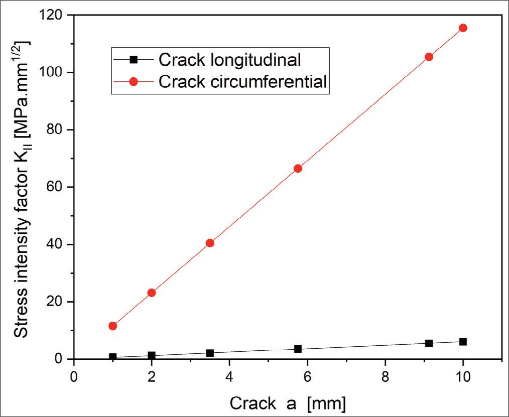 Stress intensity factor KII versus crack length.