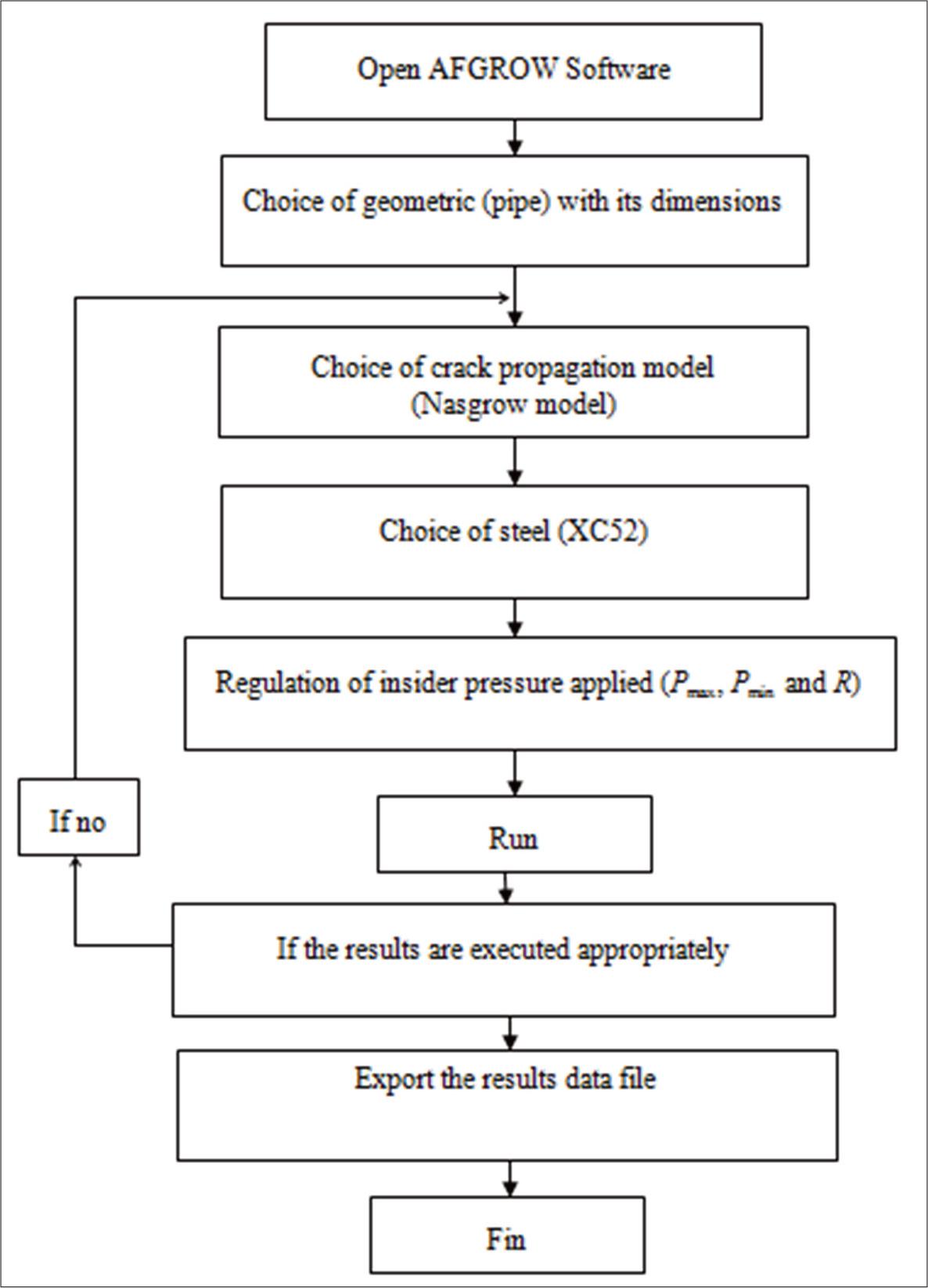 An organogram of fatigue life prediction in AFGROW.