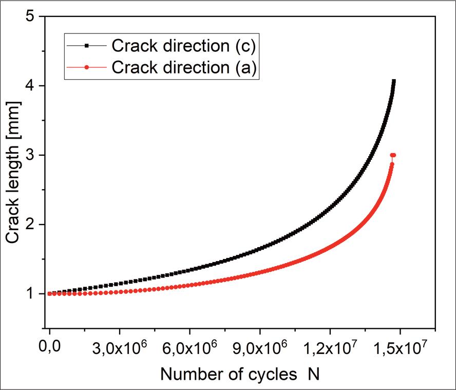 Evolution of the crack depth a and crack length c according to the number of cycles N (t = 3 mm).