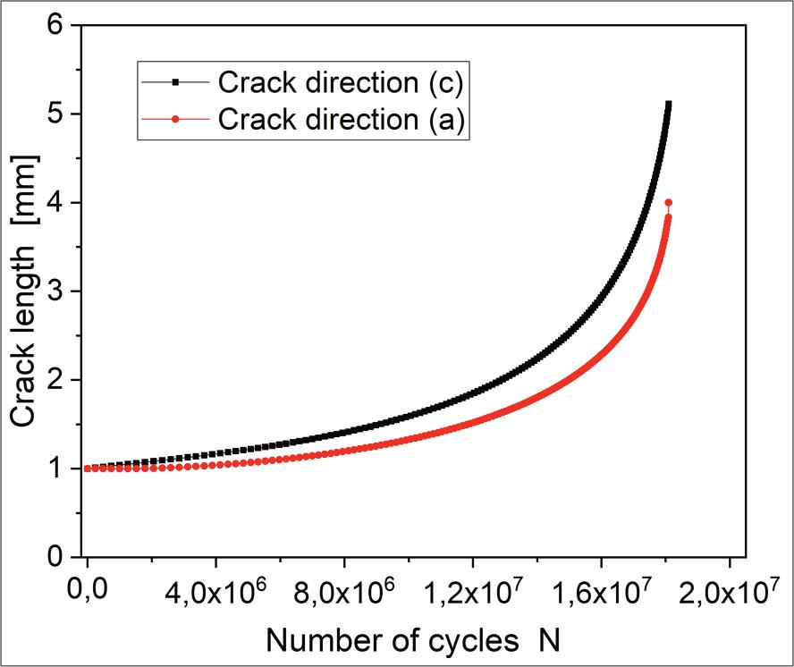 Evolution of the crack depth a and crack length c according to the number of cycles N (t = 4 mm).