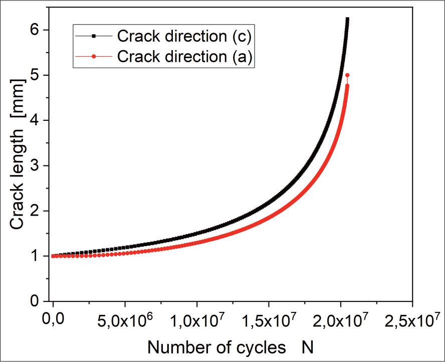 Evolution of the crack depth a and crack length c according to the number of cycles N (t = 5 mm).