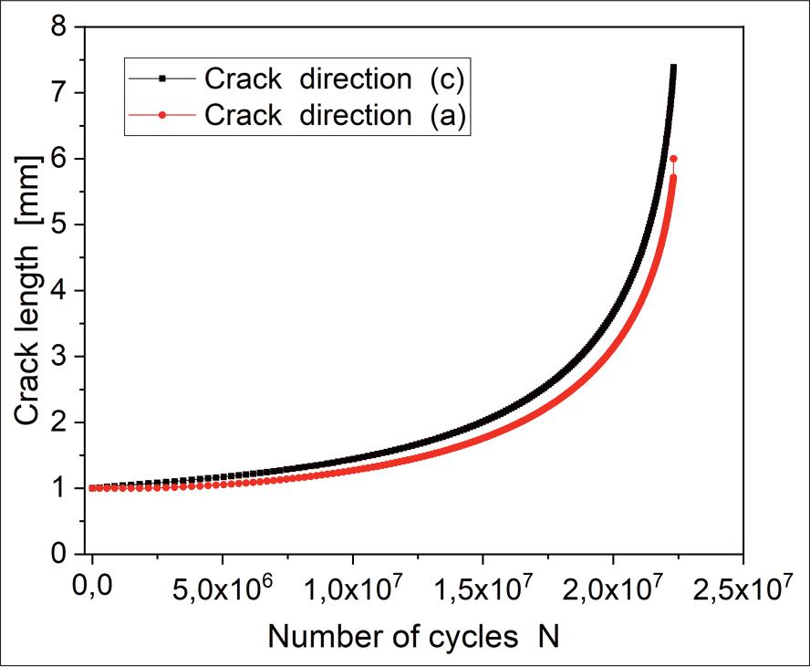 Evolution of the crack depth a and crack length c according to the number of cycles N (t = 6 mm).