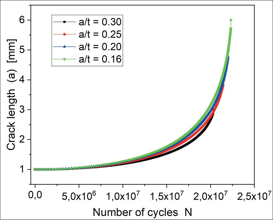 Evolution of the crack length c according to the number of cycles N for different ratios a/t.