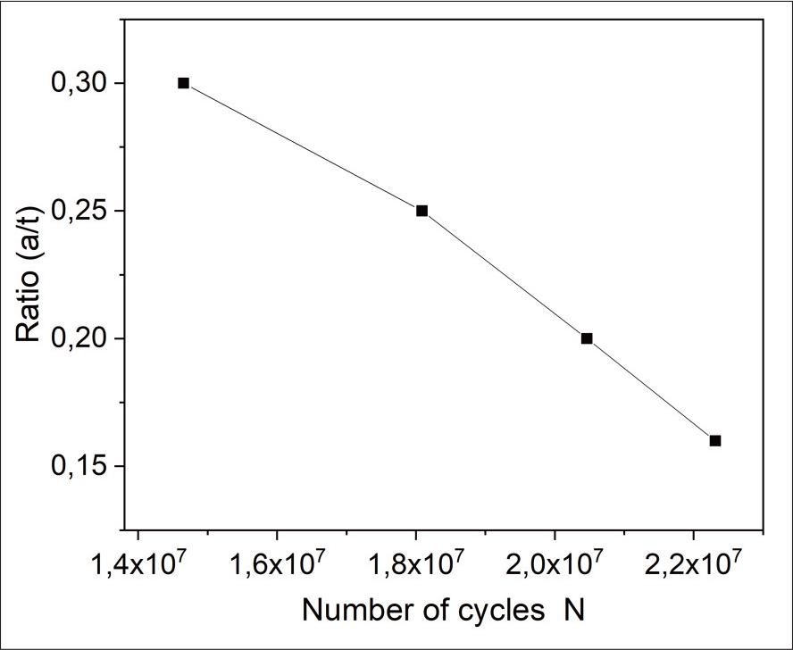Evolution of the relative crack depth a/t according to the number of cycles N.