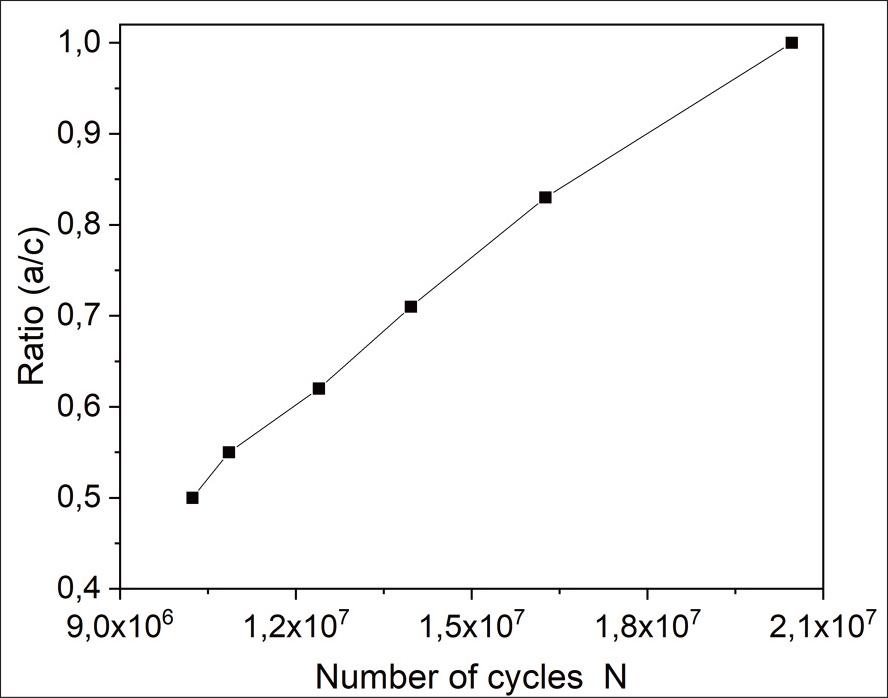 Evolutionof the aspect ratio a/c according to the number of cycles N.