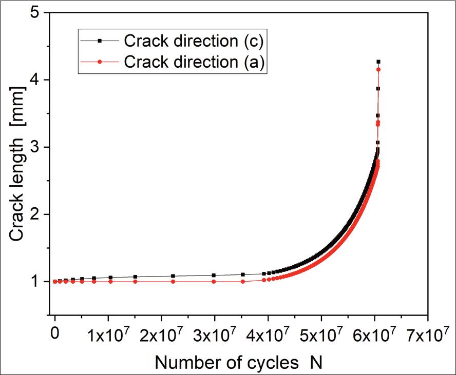 Evolution of the crack depth and length crack (a and c) according to the number of cycles N(Do = 350 mm)