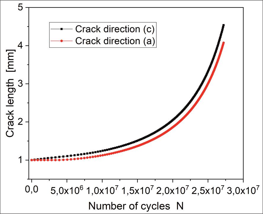 Evolution of the crack depth and length crack (a and c) according to the number of cycles N (Do = 345 mm)