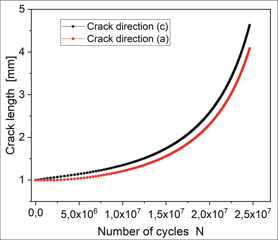Evolution of the crack depth and length crack (a and c) according to the number of cycles N (Do = 340 mm)