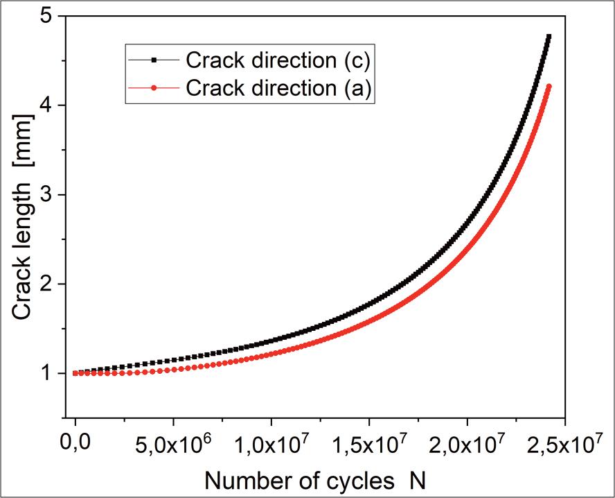 Evolution of the crack depth and length crack (a and c) according to the number of cycles N (Do = 335 mm)