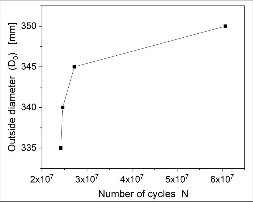 Evolution of outside diameter of pipe Do as a function of number of cycles N.
