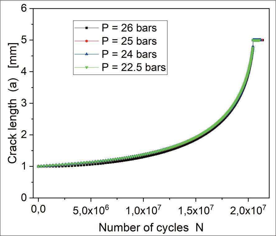 Evolution of the crack depth and length (a and c) according to the number of cycles N for different values of internal pressure.