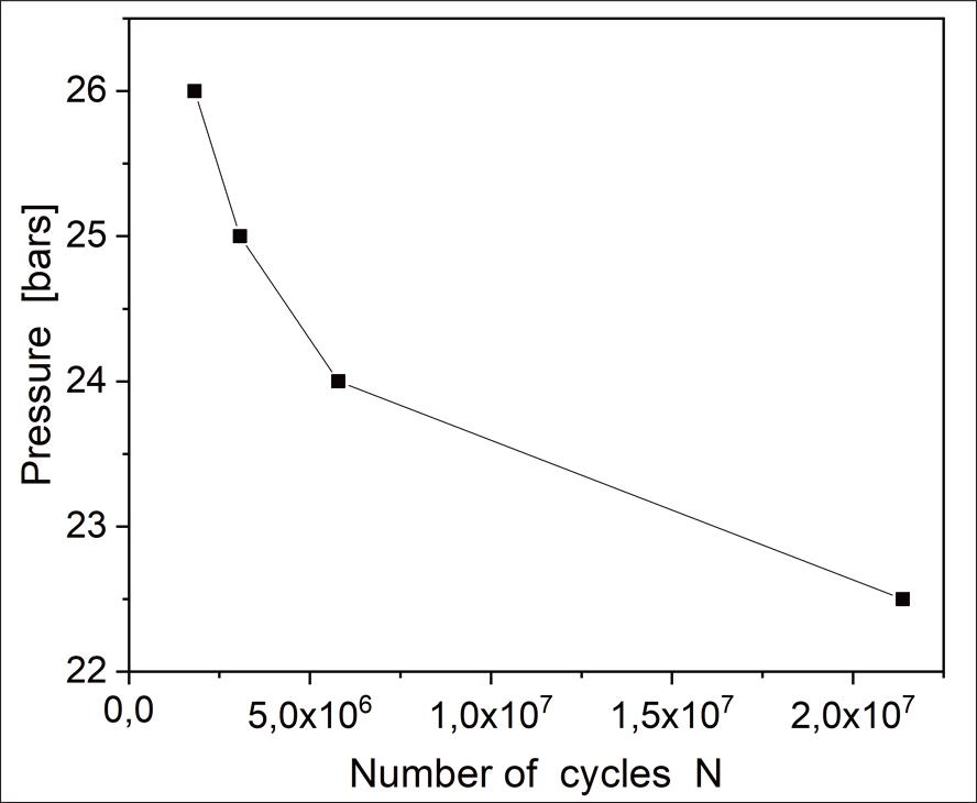 Internal pressure versus number of cycles N.