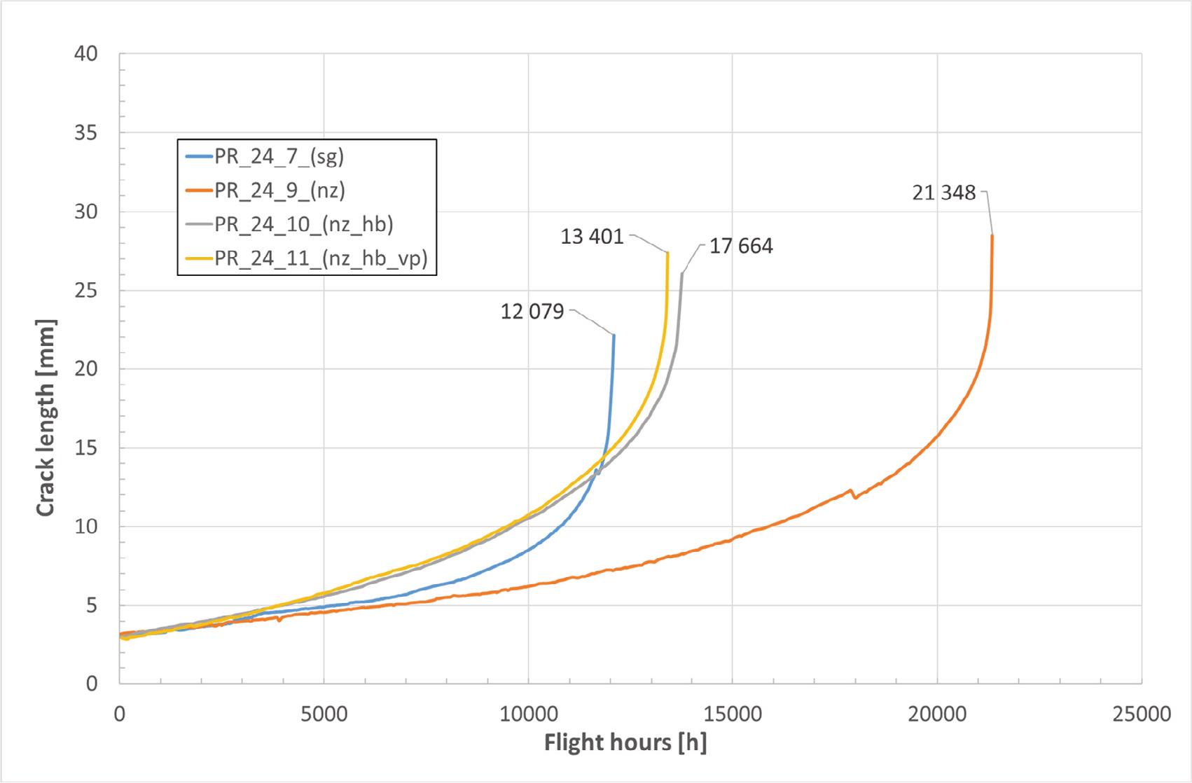 Crack propagation curves obtained for different load spectra