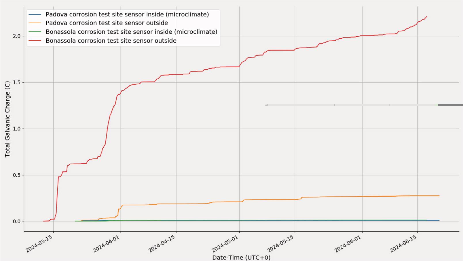 Total Galvanic Corrosion Charge.
