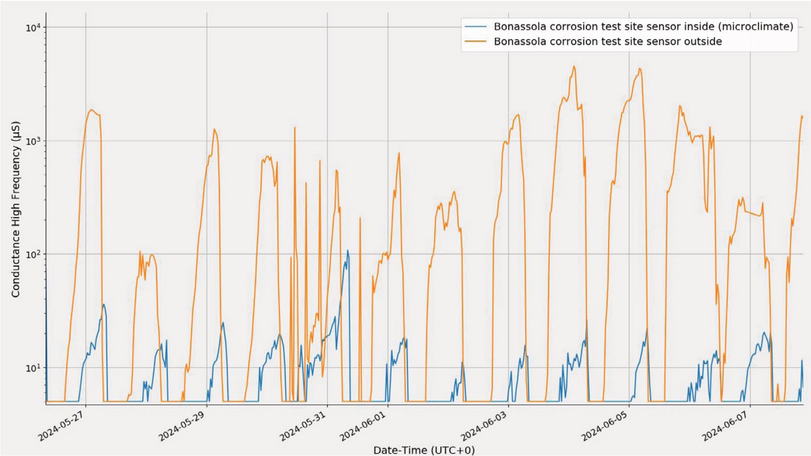 Conductance High Frequency.