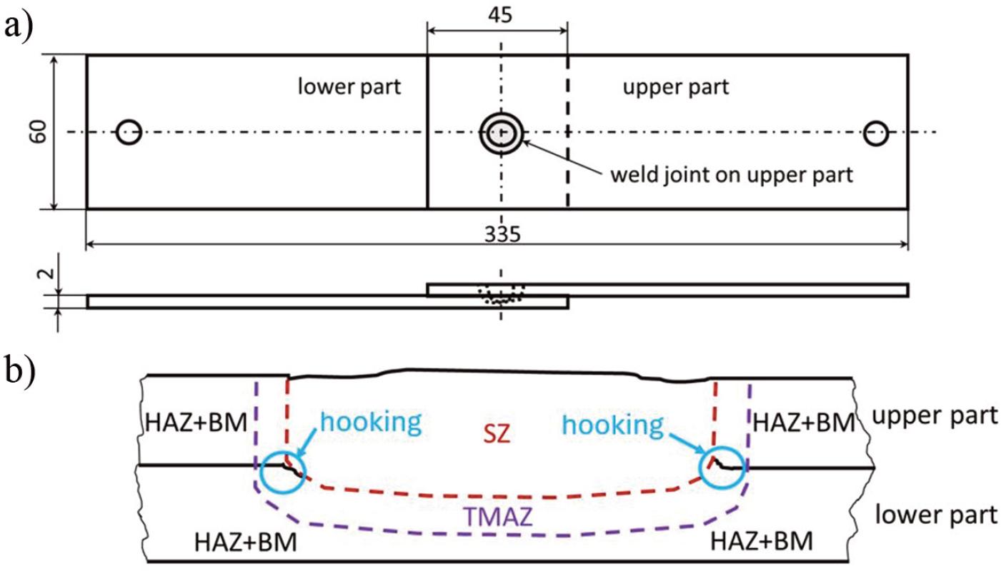 a) Geometry of the welded overlap joint and b) schematic representation of the refill FSSW joint: BM – base material, SZ – stir zone, HAZ – heat-affected zone, TMAZ – thermomechanical-affected zone.