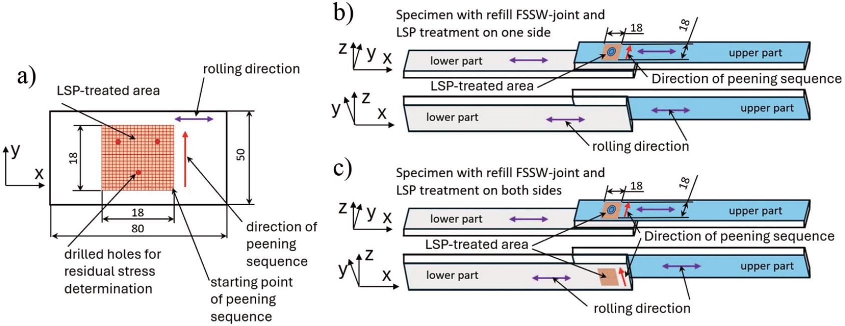 a) Schematic illustration of the application of the LSP treatment to the base material specimens and to the welded specimen with refill FSSW joint in the case of b) LSP treatment on one side and c) LSP treatment on both sides. The starting point of each LSP sequence was in the lower right-hand corner. The direction of the LSP sequence is parallel to the y-direction. The step-position of each LSP sequence is in the negative direction of the x-axis. All dimensions are in mm.