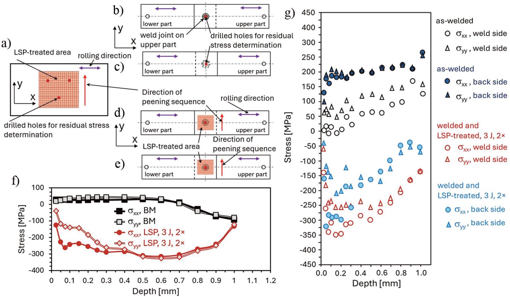 a) Sketch of specimen with positions for three drilled holes used for the residual stress analysis, b) weld side of specimen in as-welded condition with position of drilled hole, c) back side of specimen in as-welded condition with position for drilled hole, d) weld side of specimen welded and LSP-treated with position for drilled hole, e) back side of specimen welded and LSP-treated with position for drilled hole. Depth-resolved residual stress profiles obtained for f) BM and LSP-treated AA2024 sheet and g) AA2024 lap-joint in as-welded as well as welded and LSP-treated condition.
