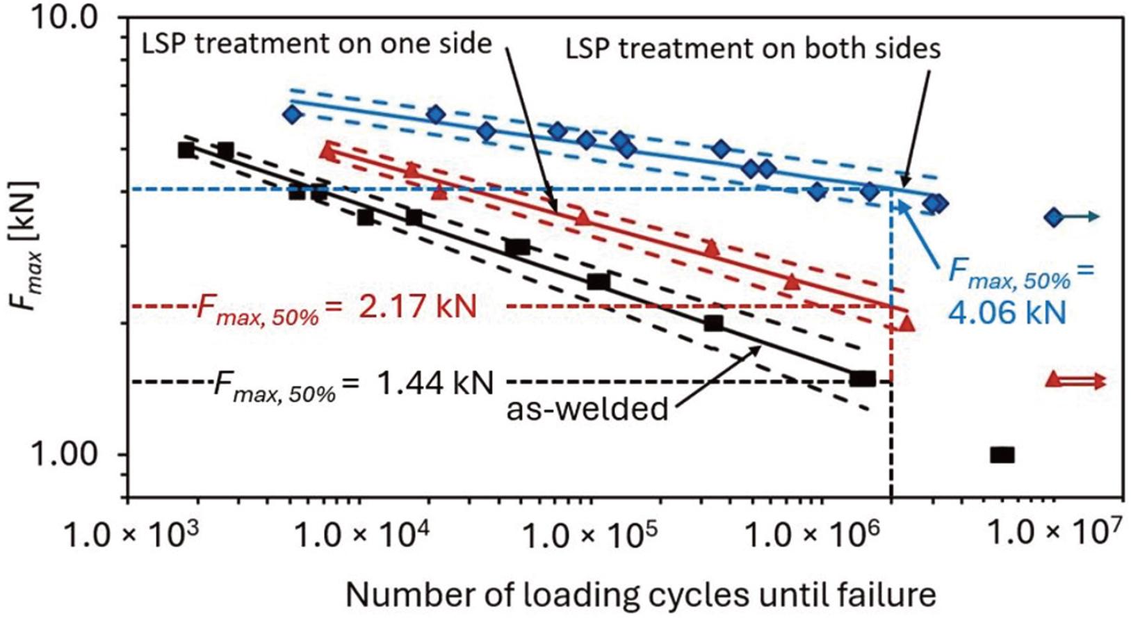 Fatigue test results for as-welded and welded and LSP-treated.