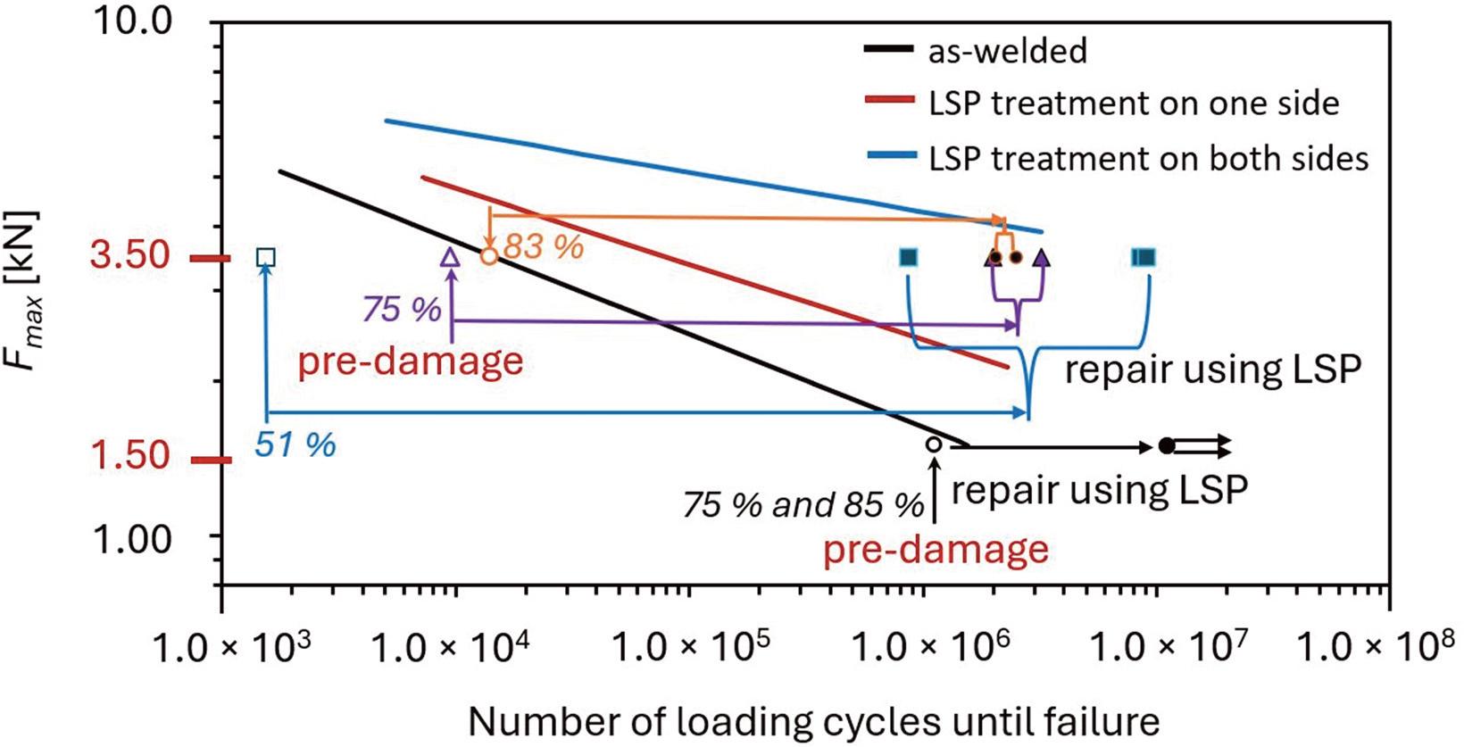 Fatigue test results for pre-damaged specimens.