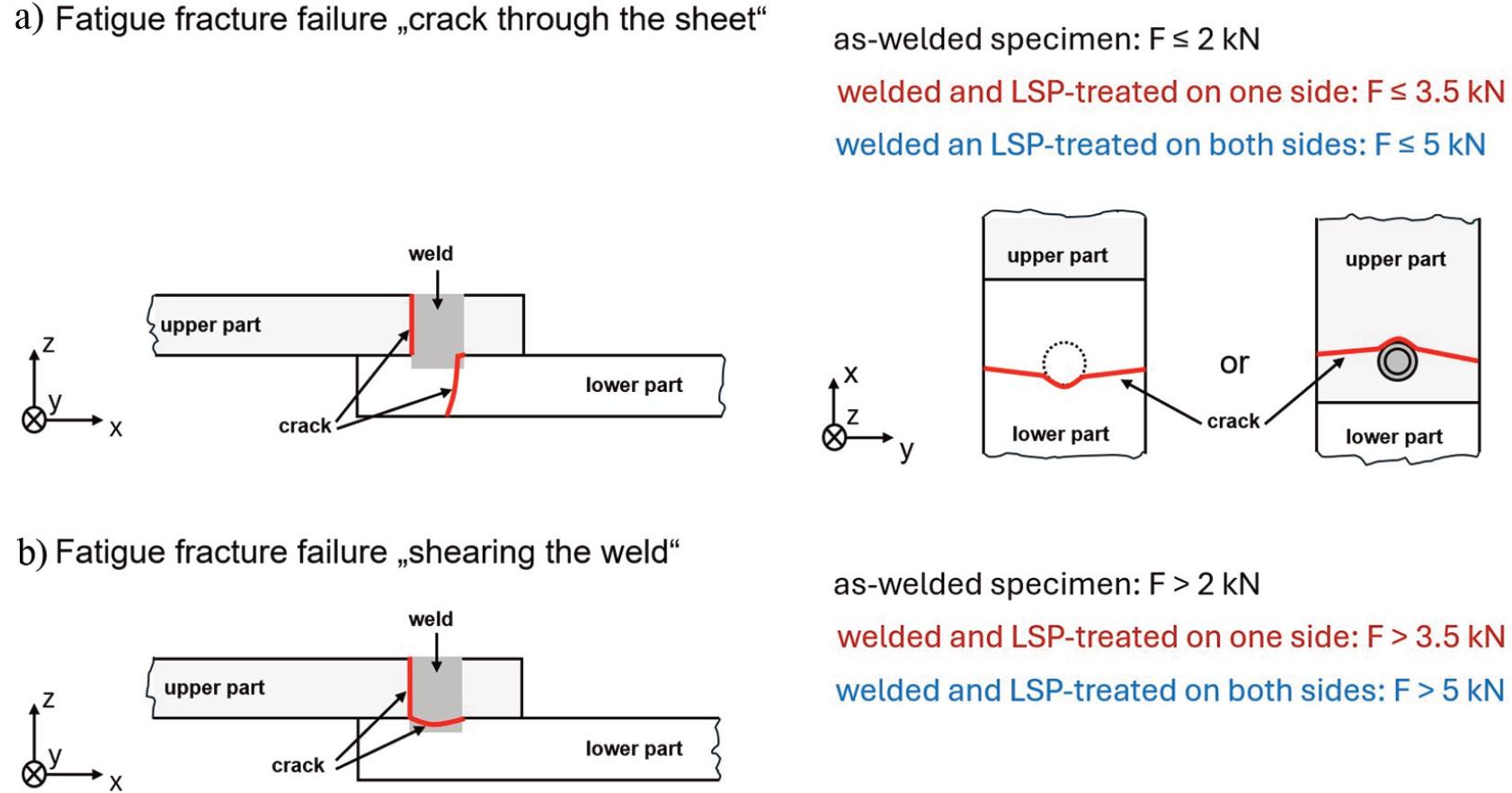 Categorization of the mechanisms responsible for the failure of specimens in the fatigue test. a) Fatigue fracture failure “crack through the sheet” and b) fatigue fracture failure “shearing the weld”.
