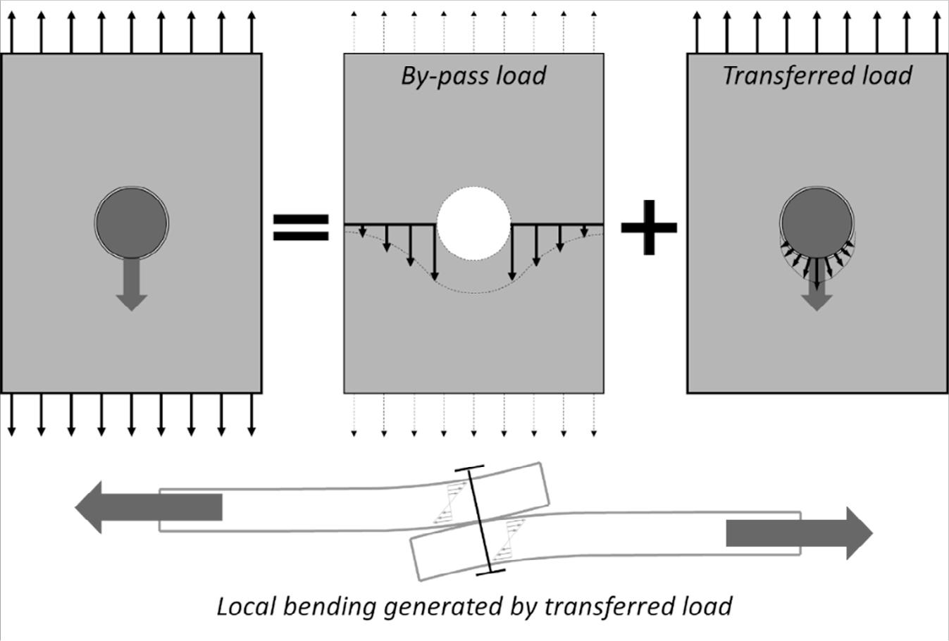 Basic equilibrium of a lap joint.