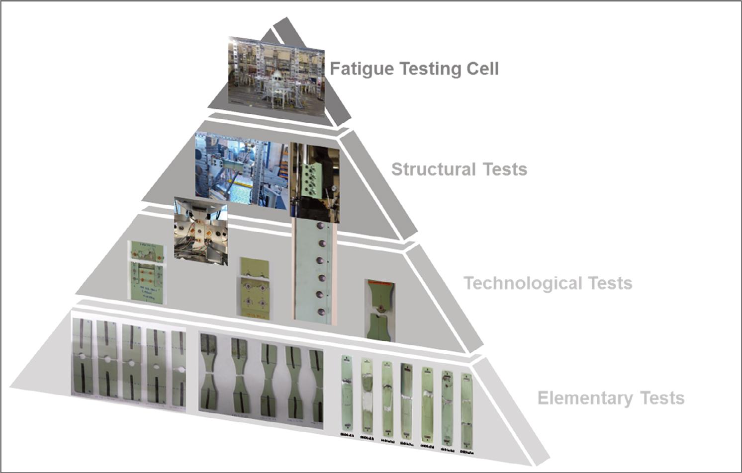 Test pyramid for lap joint in industrial context.