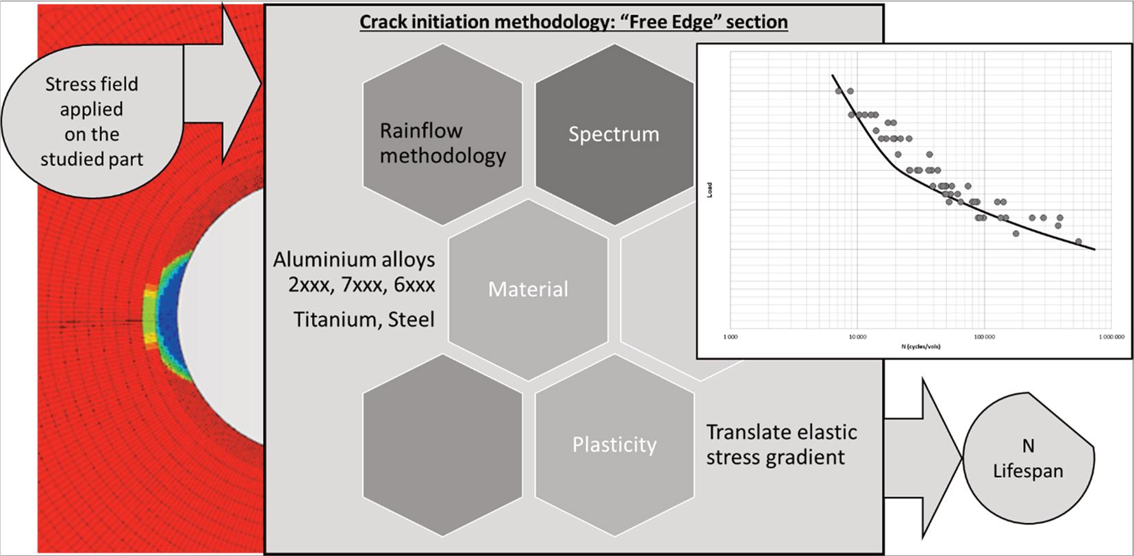 Crack initiation methodology for free edge and database performance.