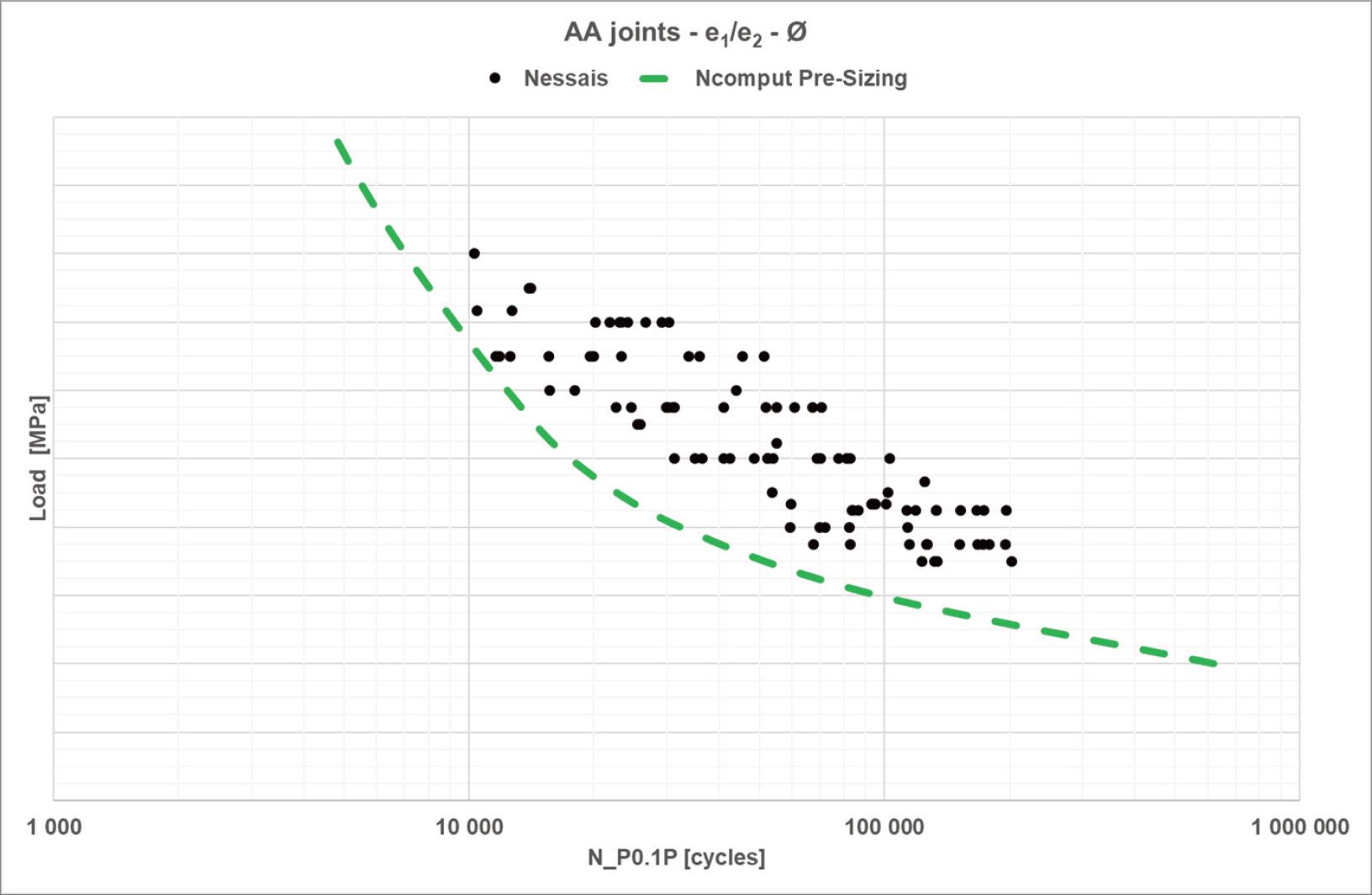 Performance of presizing crack initiation for lap joint.