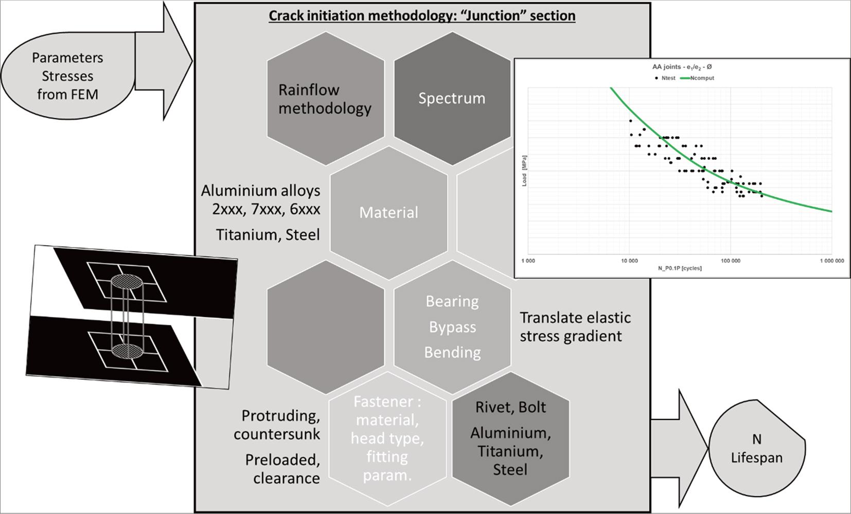 Crack initiation methodology for junction and performance.