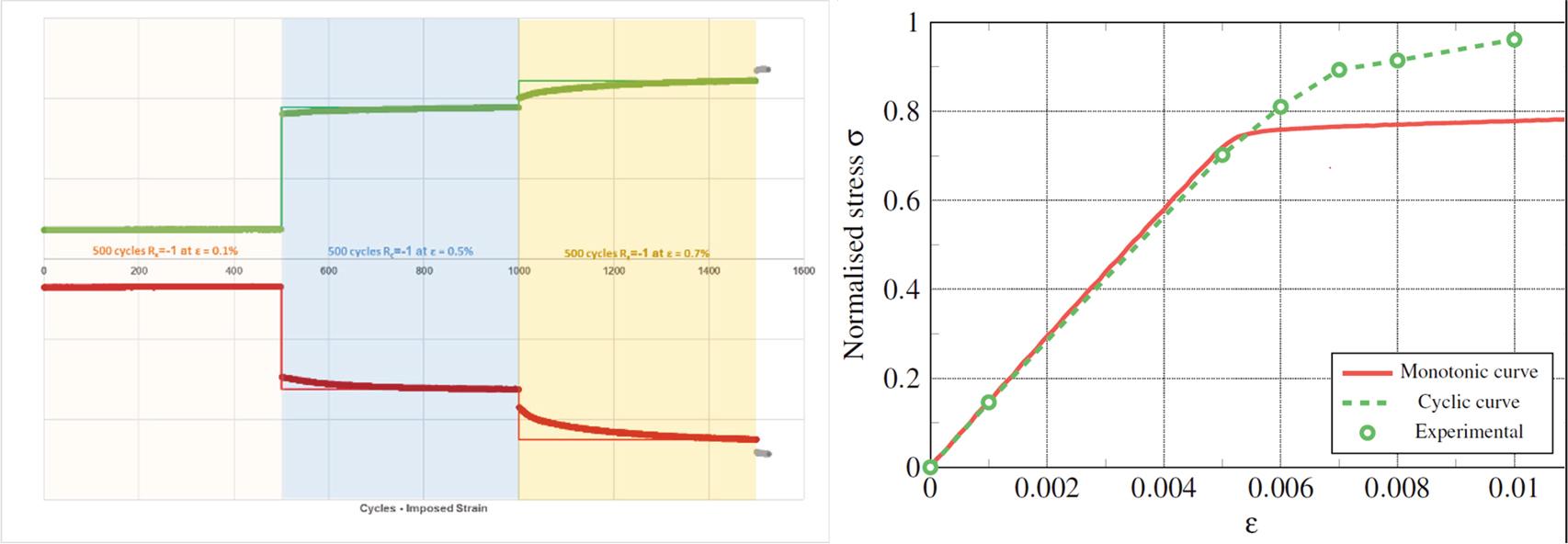Cyclic behaviour of AA.