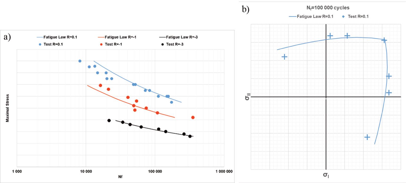 Fatigue tests results a) uniaxial load, b) biaxial load.