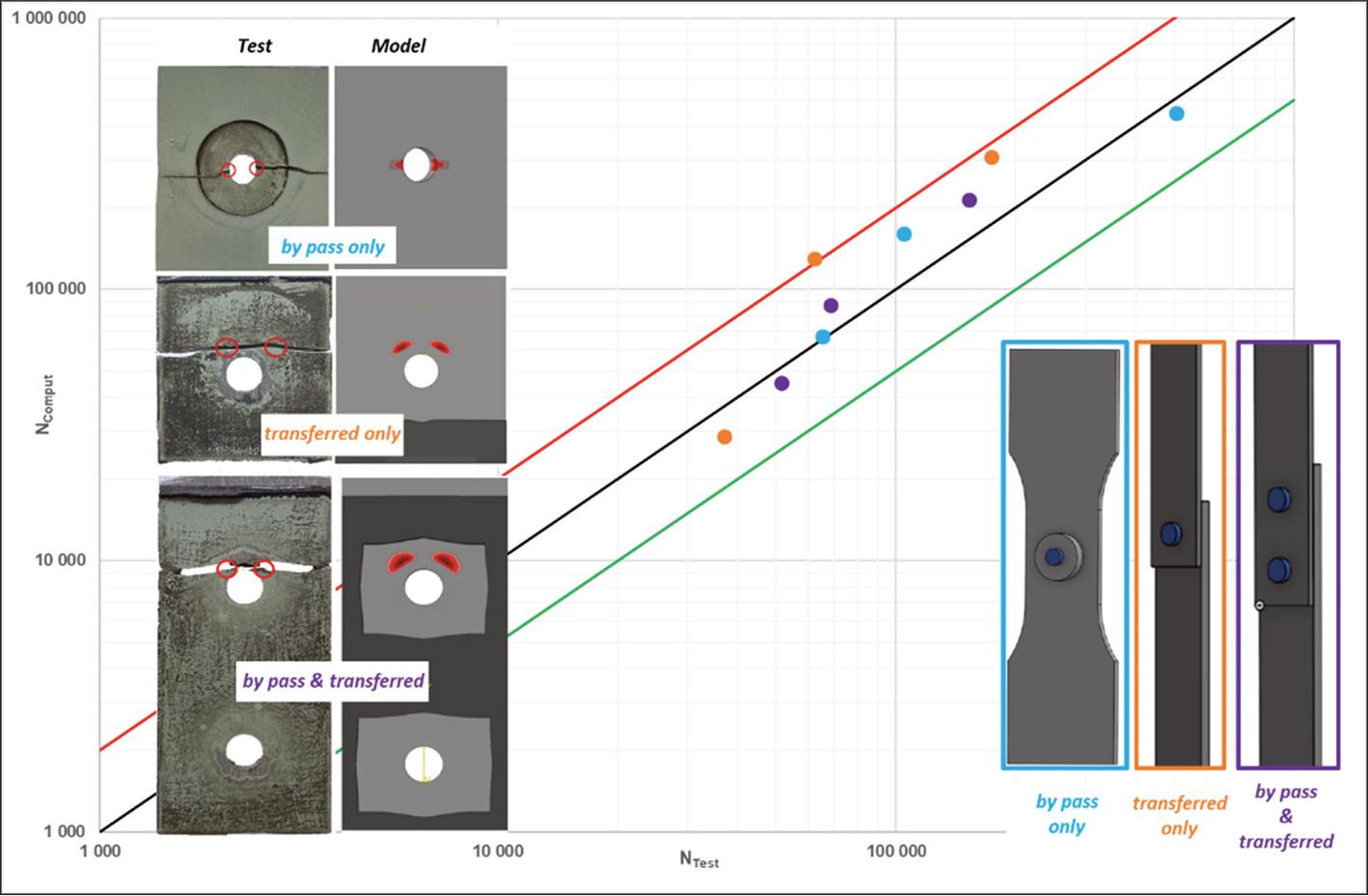 Adequacy model vs. tests on uniaxial lap joint.