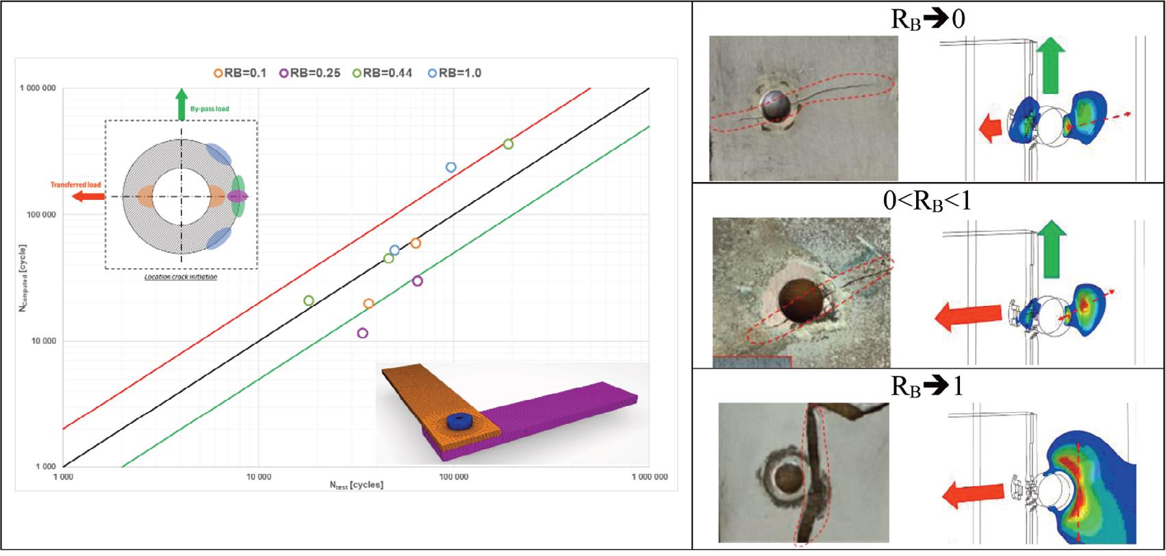 Test results on 2X1NS-T and fatigue computation.