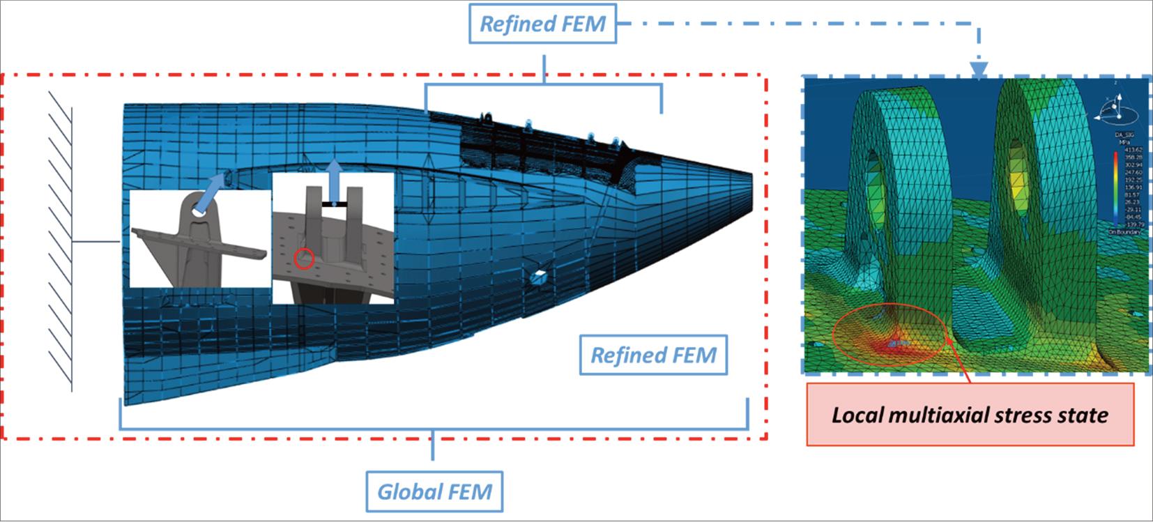 Integrated FEM model for multiaxial fatigue analysis.