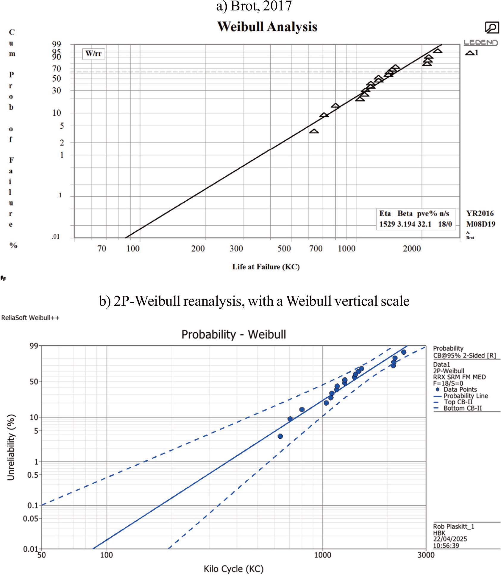 2-parameter Weibull distribution of Schijve dataset fatigue test results a) reproduced from Brot (2017, figure 18), and b) reanalysis for this paper.