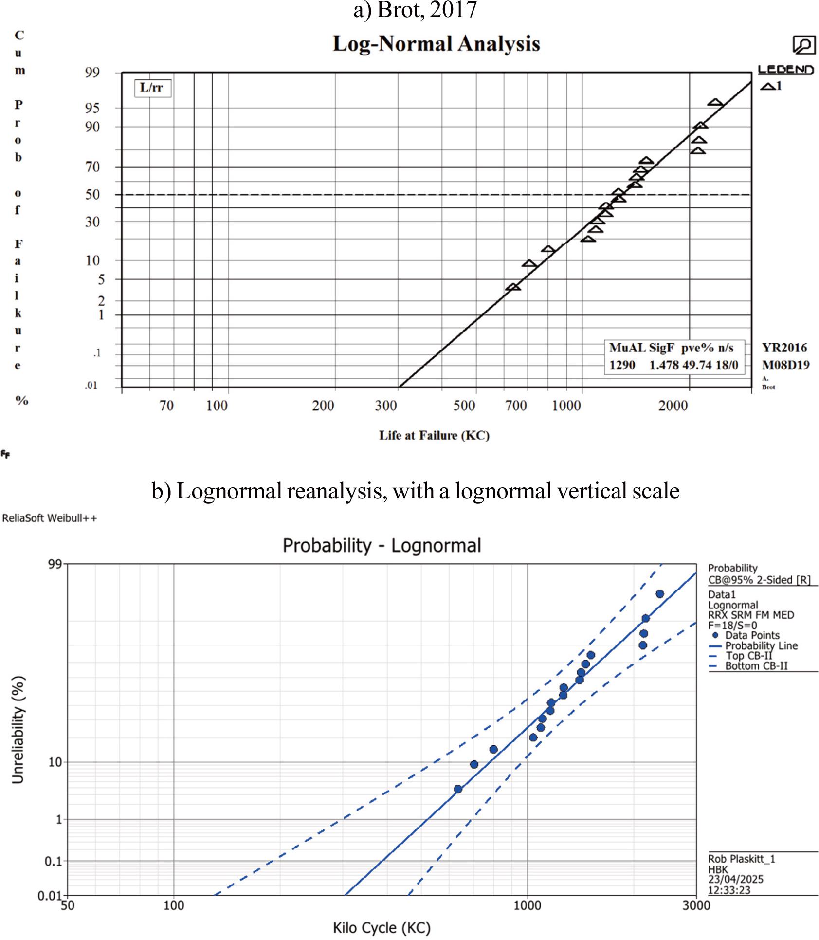 Lognormal distribution of Schijve dataset fatigue test results a) reproduced from Brot (2017, figure 19), and b) reanalysis for this paper.