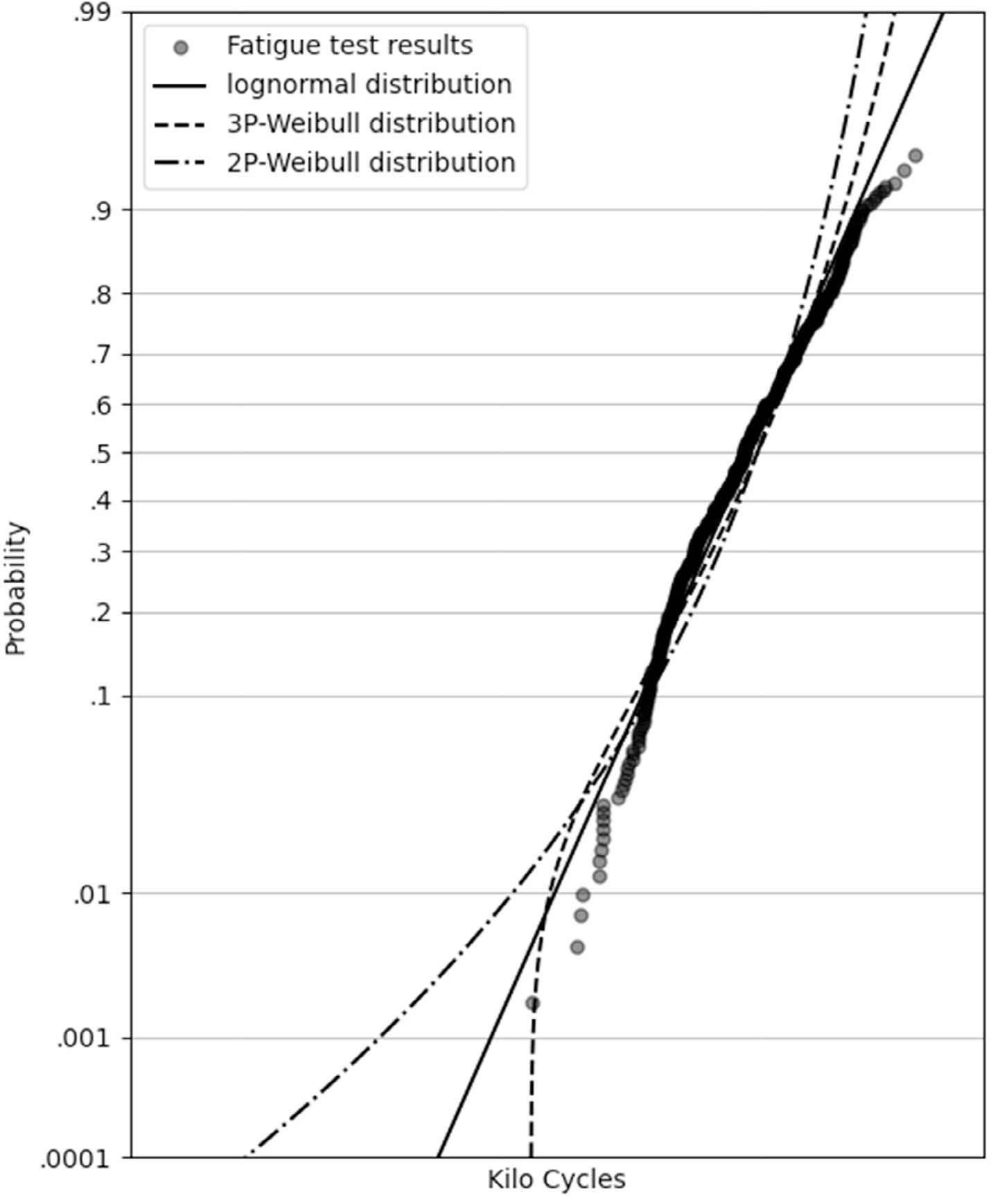 Lognormal and 2- and 3-parameter Weibull distributions of HBK dataset (logarithmic x-axis with numbers excluded to maintain data confidentiality).