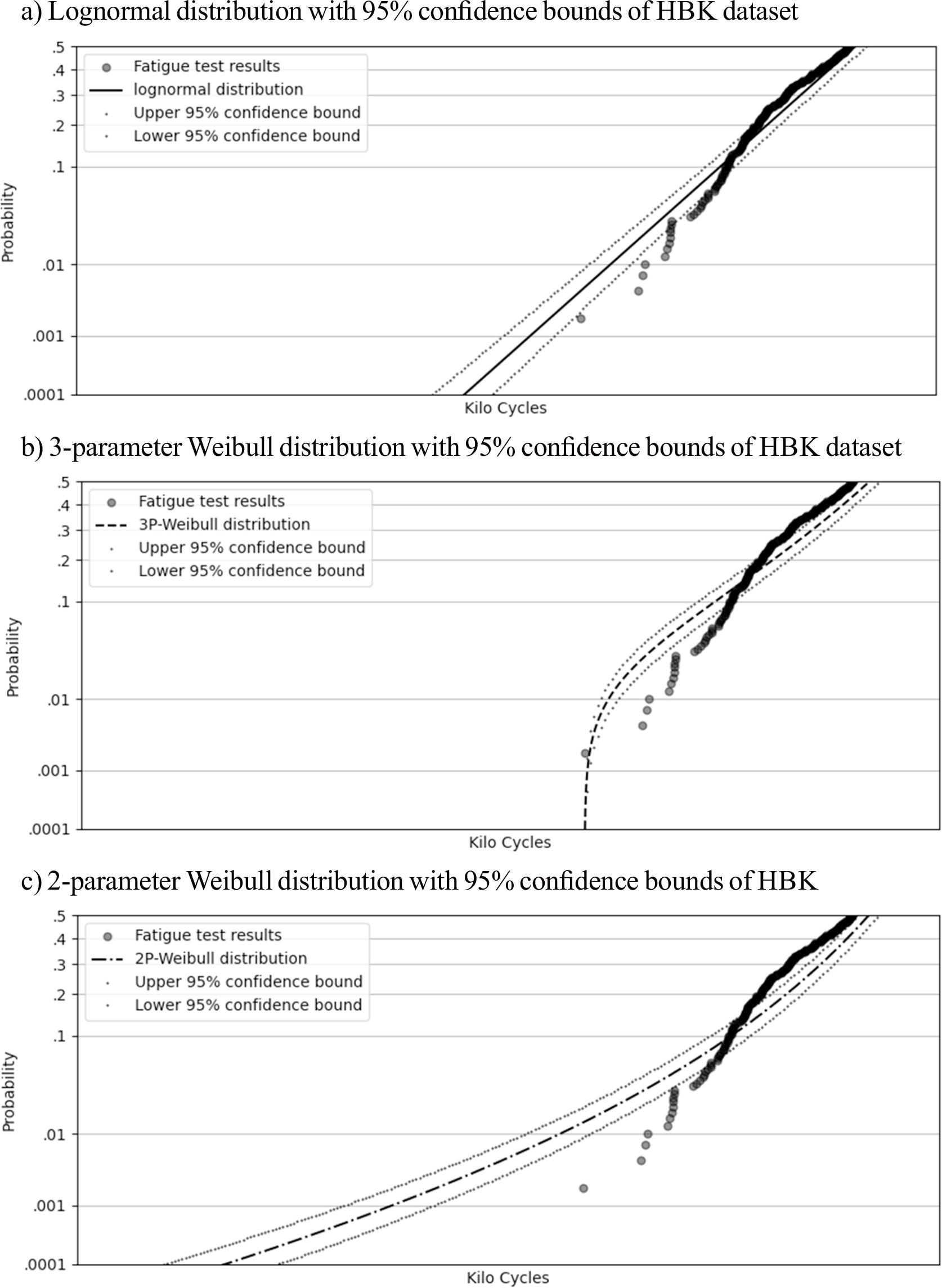 Lognormal and 2- and 3-parameter Weibull distributions of HBK dataset with confidence bounds for the lower tail of the distributions between 0.01% and 50% (logarithmic x-axis with numbers excluded to maintain data confidentiality).