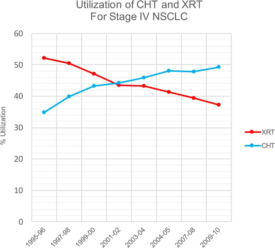 Utilization of CHT and XRT. The percentage of patients that initiated chemotherapy and radiotherapy any time after diagnosis of Stage IV NSCLC is shown. Trends are shown in two-year time frames between 1995 and 2010.