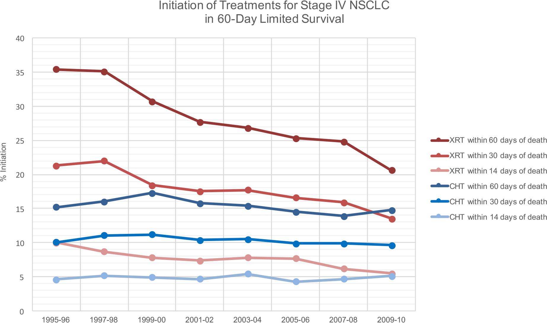 Initiation of Treatments for Stage IV NSCLC in 60-Day Limited Survival. Only patients with a 60-day or less survival from date of diagnosis to date of death are included. The percentage of patients that initiated radiotherapy (red lines) and chemotherapy (blue lines) within each time frame after diagnosis of Stage IV NSCLC is shown: within 60 days of death, within 30 days of death, and within 14 days of death. Trends are shown in two-year time frames between 1995 and 2010.
