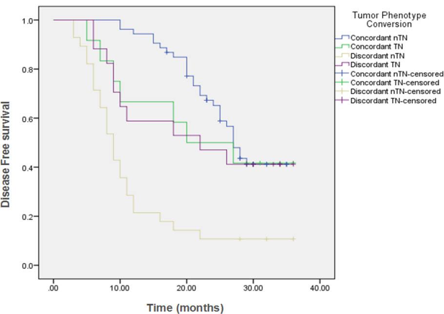 Kaplan Meier curve shows comparison of Overall Survival (OS) in Tumor Phenotype Conversion group.
