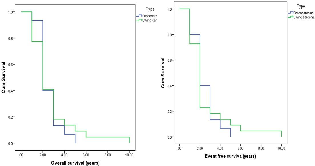 Overall and event free survival of the studied patients with osteosarcoma and Ewing sarcoma