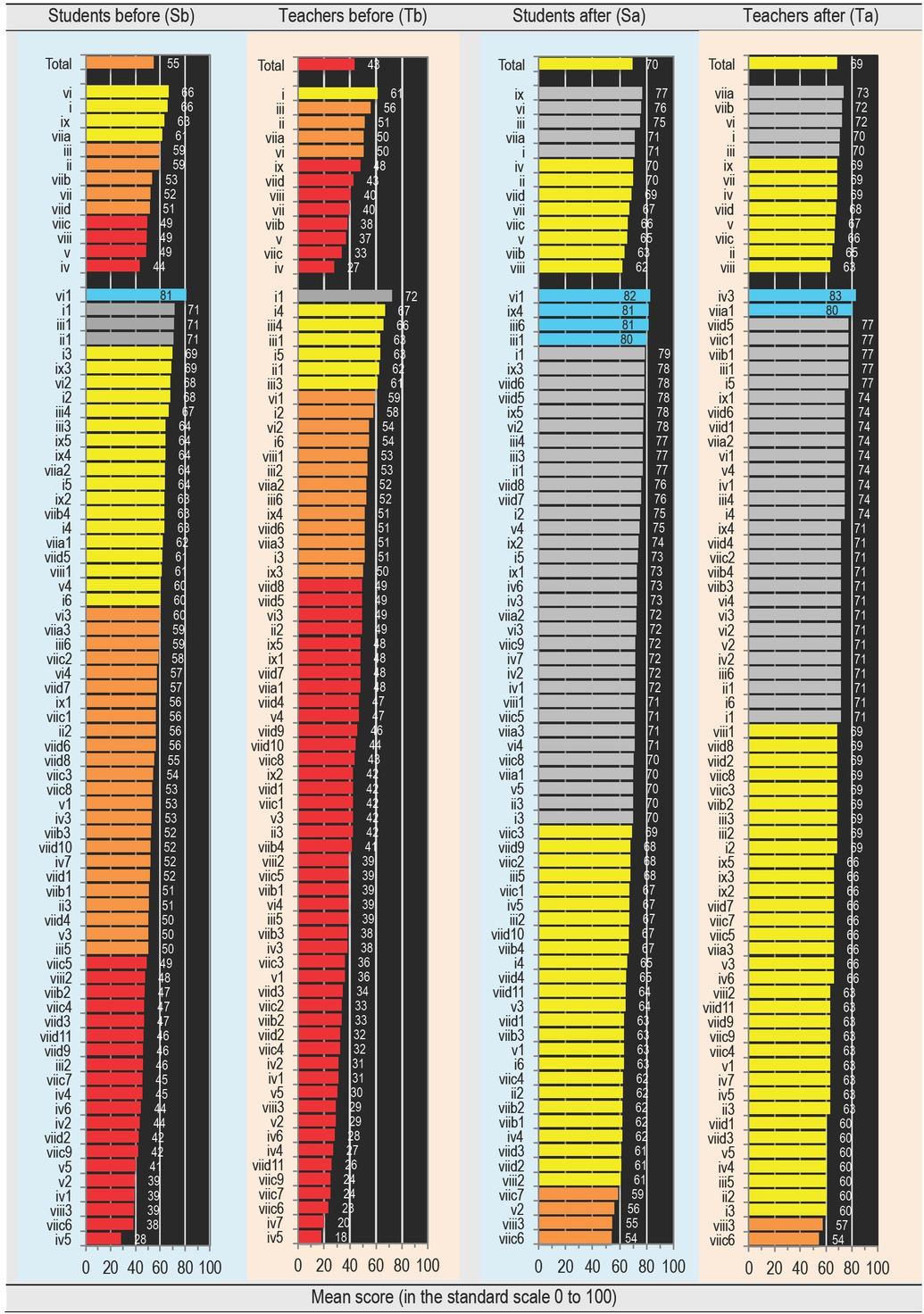 Descending L1LO and L2LO mean scores: Met (colored bars) and unmet (black area) learning outcomes.