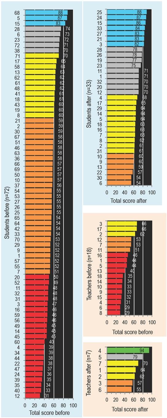 Descending student and teacher mean score: Students’ and teachers’ diversity.