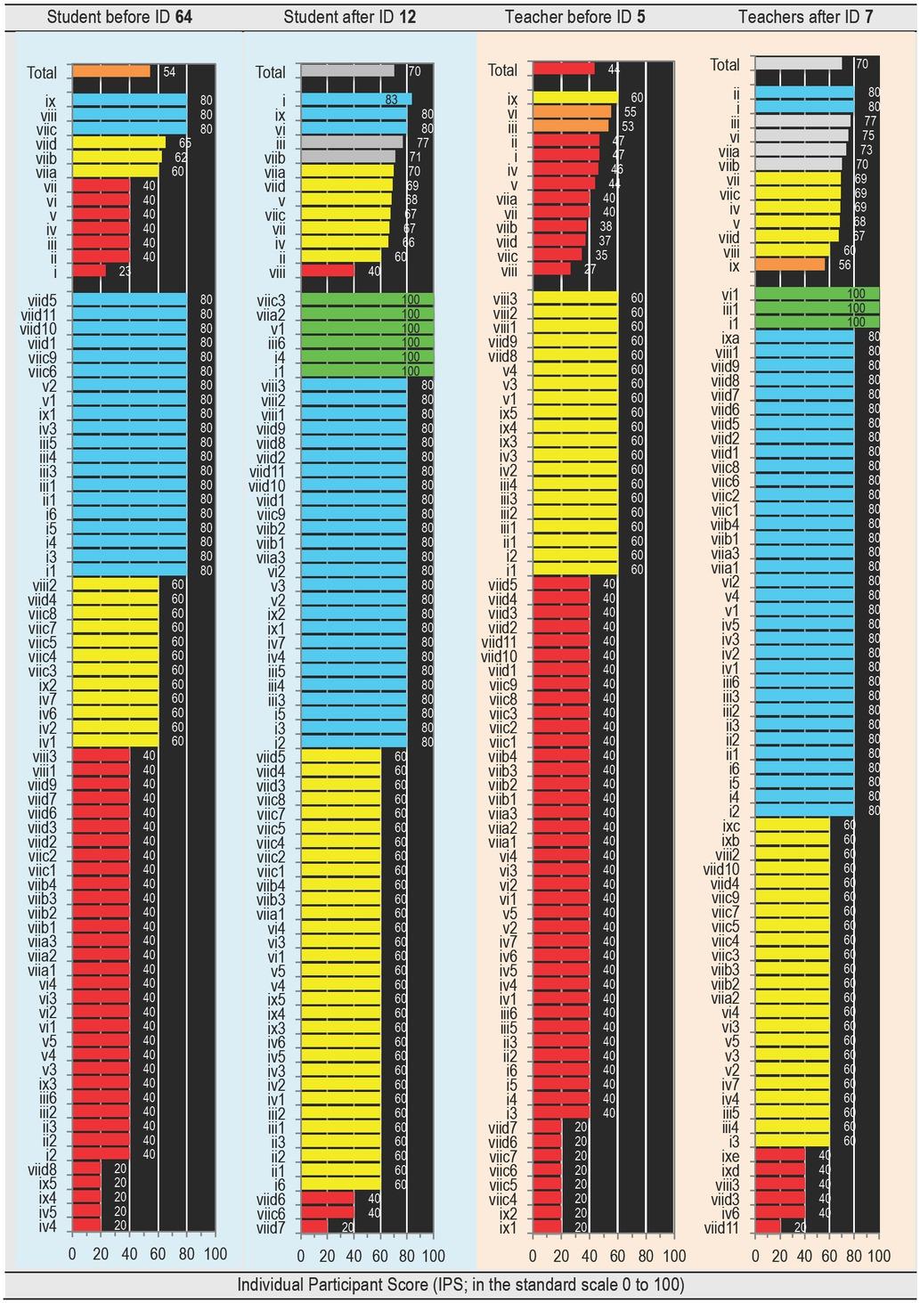Particular student and teacher L1LO and L2LO score: Exact individual profile of each education partenaire.