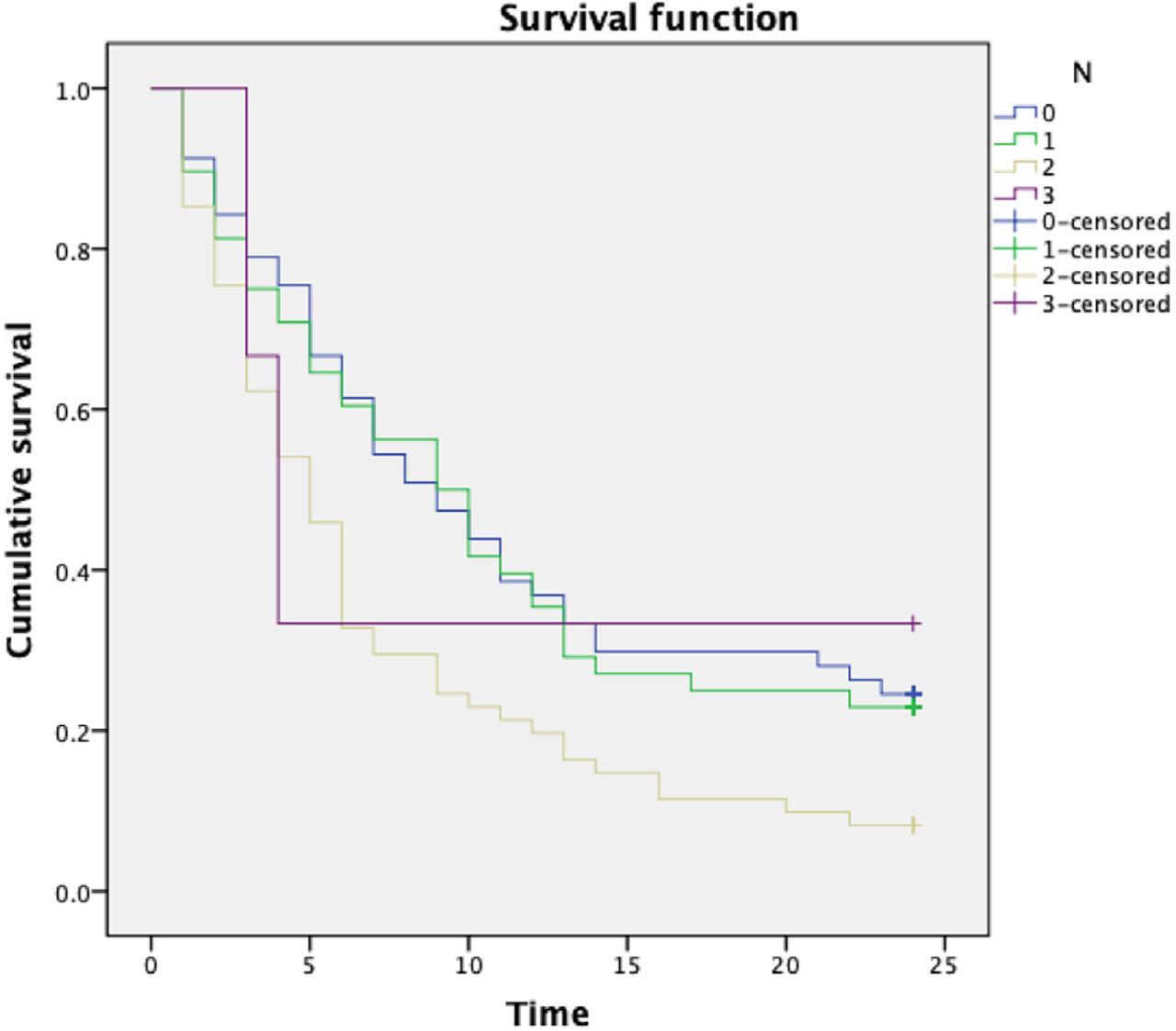 Two-year survival based on nodal status.