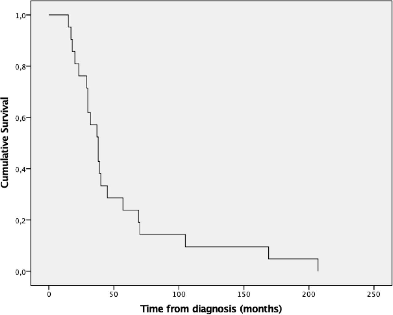 Survival function using Kaplan-Meier estimates following re-irradiation for patients with recurrent/second primary head and neck cancer.