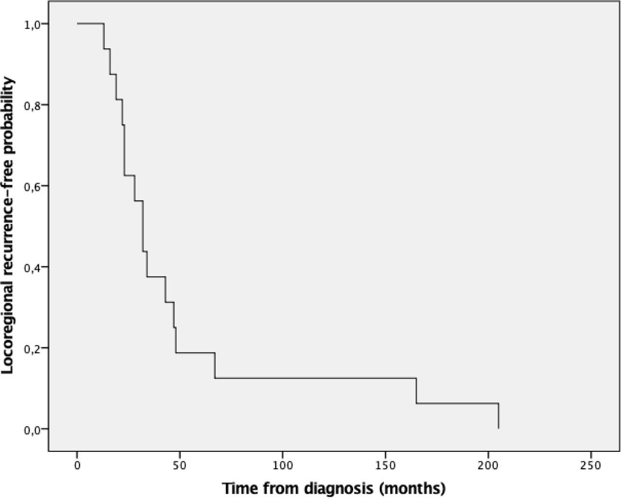 Locoregional recurrence using Kaplan-Meier estimates following re-irradiation for patients with recurrent/second primary head and neck cancer.